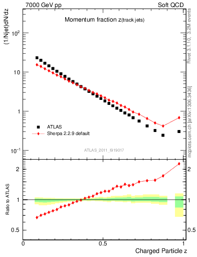 Plot of j.zeta in 7000 GeV pp collisions