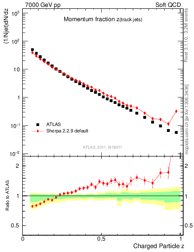 Plot of j.zeta in 7000 GeV pp collisions