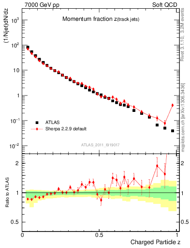 Plot of j.zeta in 7000 GeV pp collisions