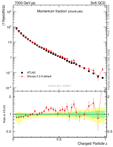 Plot of j.zeta in 7000 GeV pp collisions