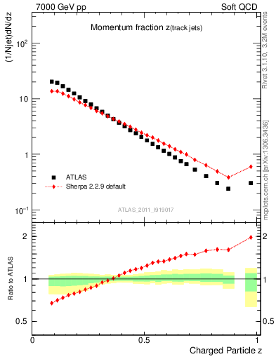 Plot of j.zeta in 7000 GeV pp collisions