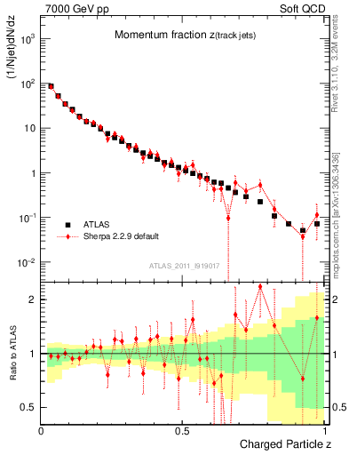 Plot of j.zeta in 7000 GeV pp collisions