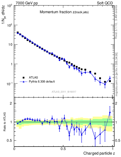 Plot of j.zeta in 7000 GeV pp collisions