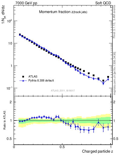 Plot of j.zeta in 7000 GeV pp collisions