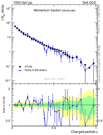 Plot of j.zeta in 7000 GeV pp collisions