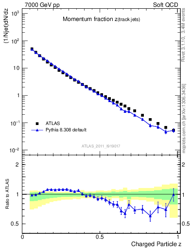 Plot of j.zeta in 7000 GeV pp collisions