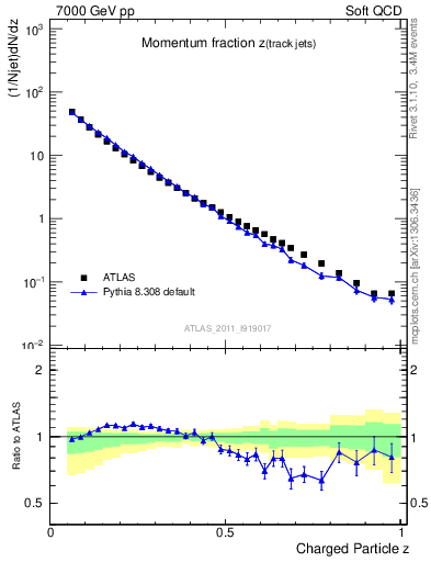 Plot of j.zeta in 7000 GeV pp collisions