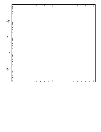 Plot of j.zeta in 7000 GeV pp collisions