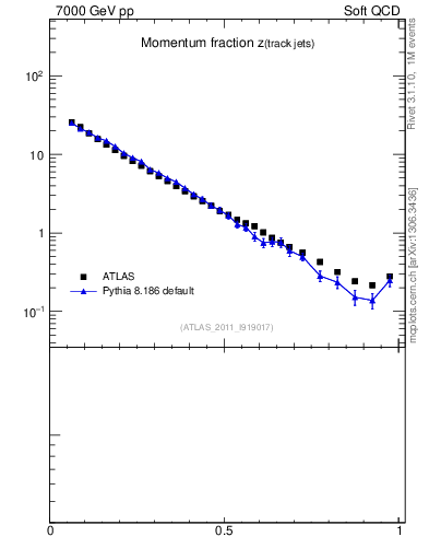 Plot of j.zeta in 7000 GeV pp collisions