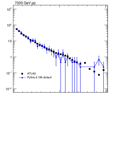 Plot of j.zeta in 7000 GeV pp collisions