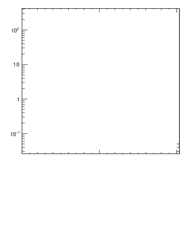 Plot of j.zeta in 7000 GeV pp collisions