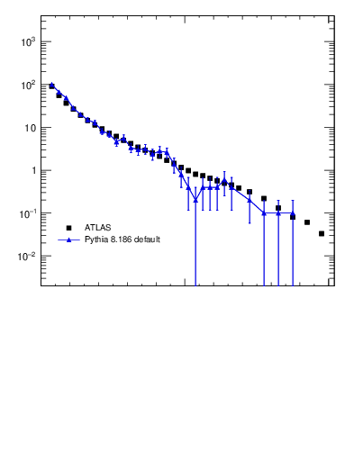 Plot of j.zeta in 7000 GeV pp collisions