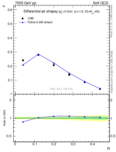 Plot of js_diff in 7000 GeV pp collisions