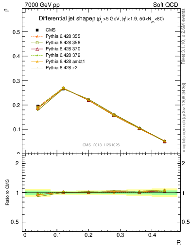 Plot of js_diff in 7000 GeV pp collisions