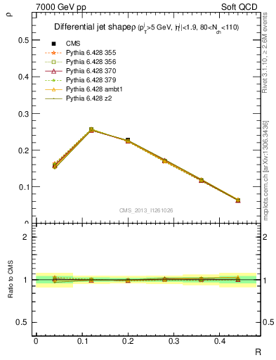 Plot of js_diff in 7000 GeV pp collisions