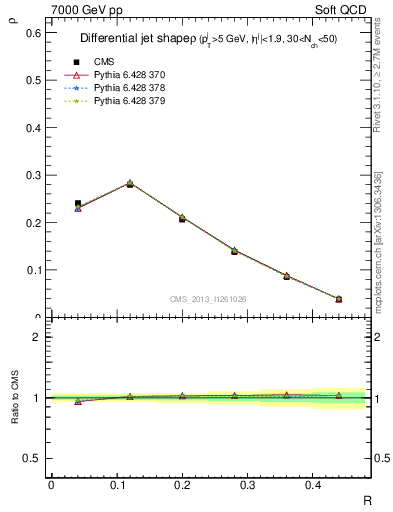 Plot of js_diff in 7000 GeV pp collisions