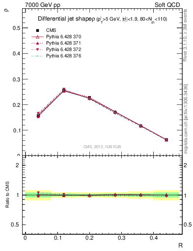 Plot of js_diff in 7000 GeV pp collisions