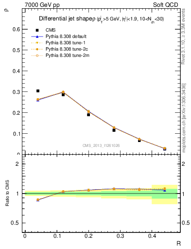 Plot of js_diff in 7000 GeV pp collisions