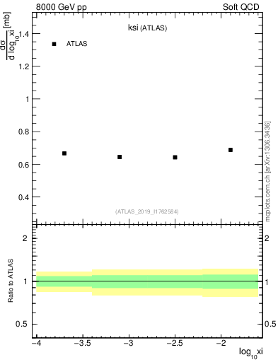 Plot of ksi in 8000 GeV pp collisions