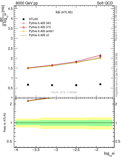 Plot of ksi in 8000 GeV pp collisions