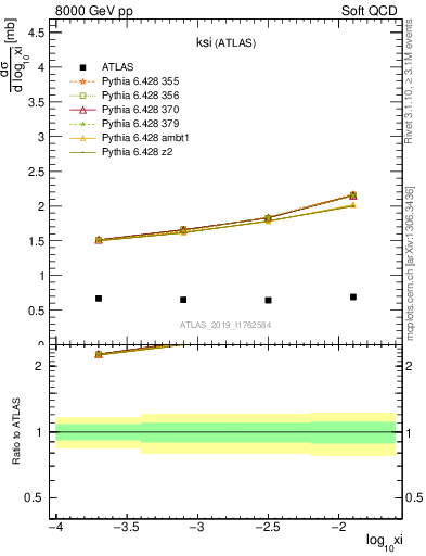 Plot of ksi in 8000 GeV pp collisions