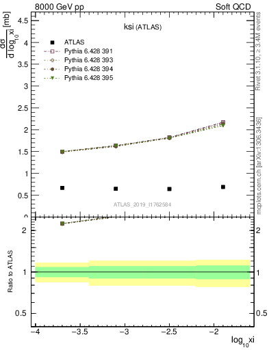 Plot of ksi in 8000 GeV pp collisions