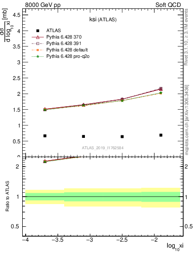 Plot of ksi in 8000 GeV pp collisions