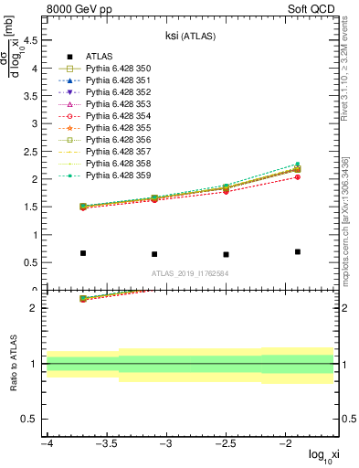 Plot of ksi in 8000 GeV pp collisions