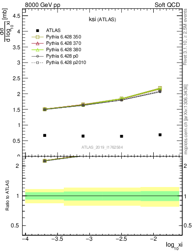 Plot of ksi in 8000 GeV pp collisions