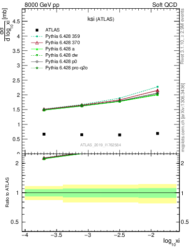 Plot of ksi in 8000 GeV pp collisions