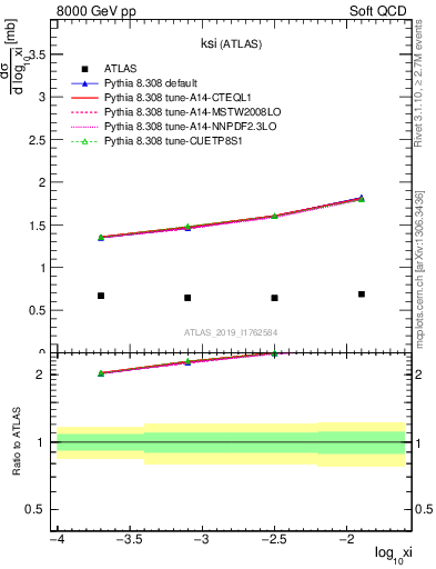 Plot of ksi in 8000 GeV pp collisions