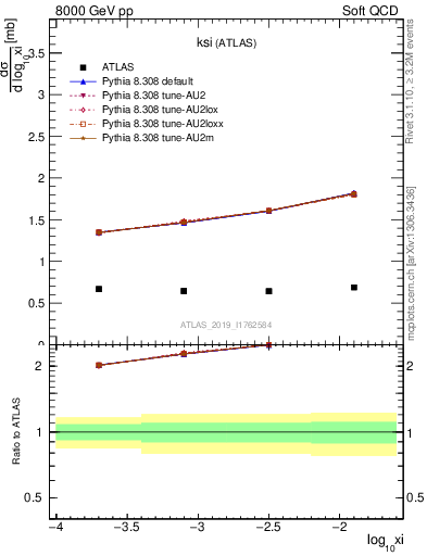 Plot of ksi in 8000 GeV pp collisions