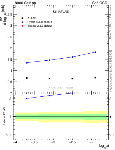 Plot of ksi in 8000 GeV pp collisions