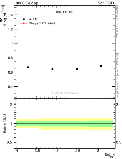 Plot of ksi in 8000 GeV pp collisions