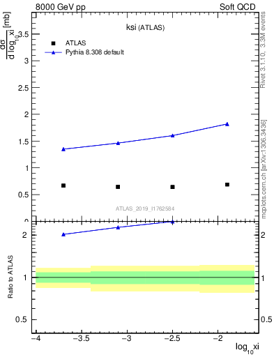 Plot of ksi in 8000 GeV pp collisions