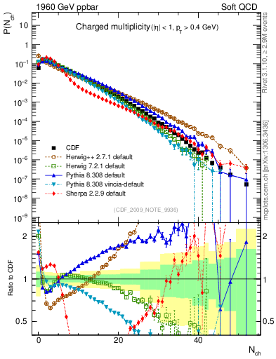 Plot of nch in 1960 GeV ppbar collisions