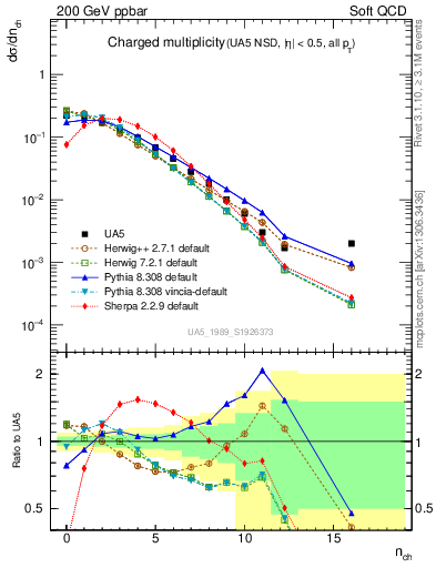 Plot of nch in 200 GeV ppbar collisions