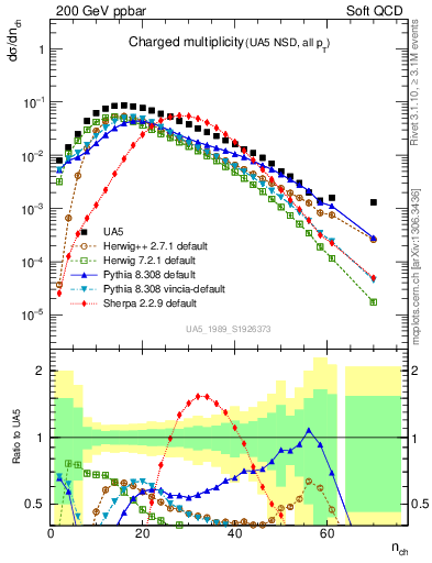 Plot of nch in 200 GeV ppbar collisions