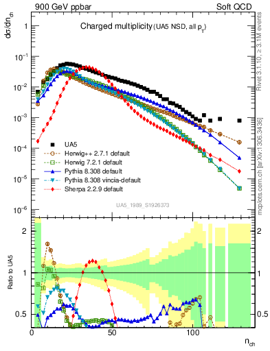 Plot of nch in 900 GeV ppbar collisions