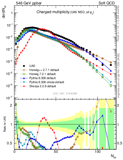 Plot of nch in 546 GeV ppbar collisions