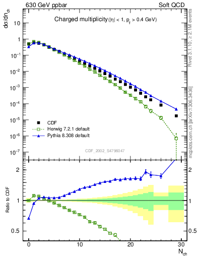 Plot of nch in 630 GeV ppbar collisions