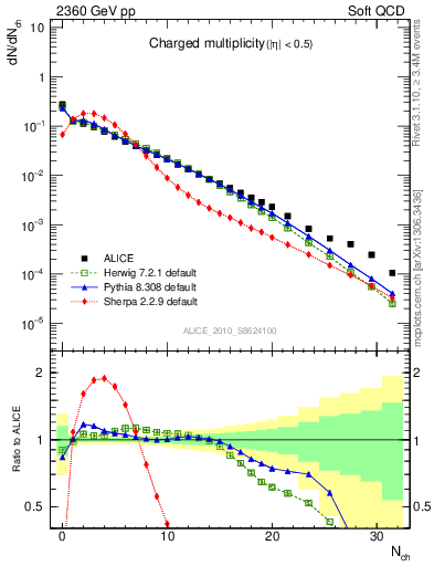 Plot of nch in 2360 GeV pp collisions