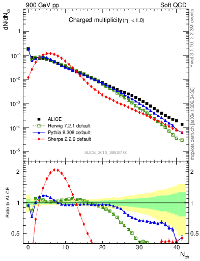 Plot of nch in 900 GeV pp collisions