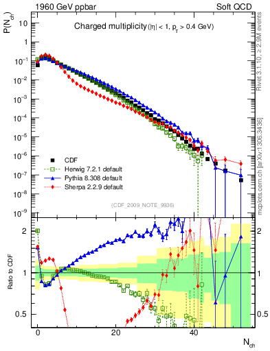 Plot of nch in 1960 GeV ppbar collisions