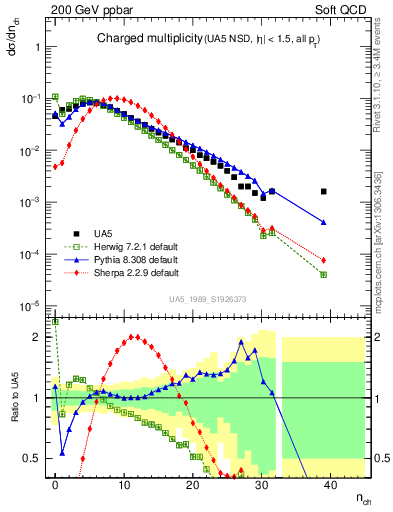 Plot of nch in 200 GeV ppbar collisions