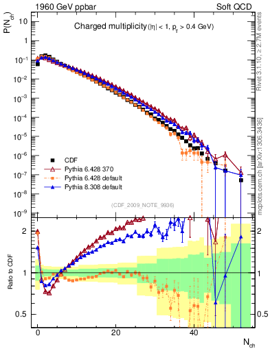 Plot of nch in 1960 GeV ppbar collisions