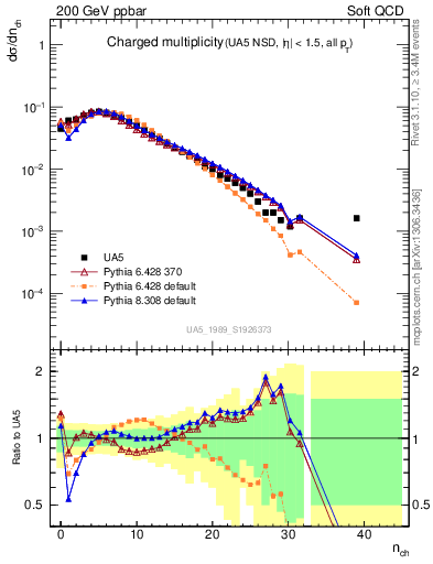 Plot of nch in 200 GeV ppbar collisions