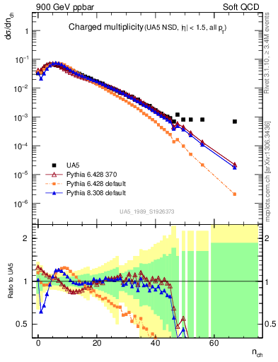 Plot of nch in 900 GeV ppbar collisions