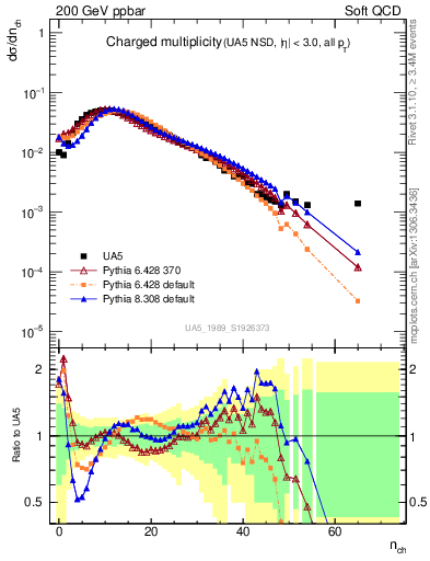 Plot of nch in 200 GeV ppbar collisions