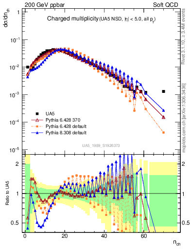 Plot of nch in 200 GeV ppbar collisions